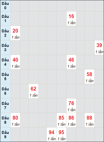 Soi cầu bạch thủ đài Đồng Tháp ngày 25/3/2024