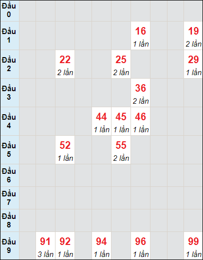 Soi cầu bạch thủ đài HCM ngày 25/3/2024