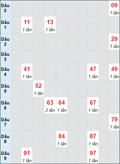 Soi cầu bạch thủ đài Thừa Thiên Huế ngày 25/3/2024