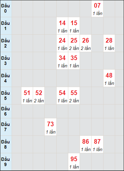 Soi cầu bạch thủ đài Phú Yên ngày 25/3/2024