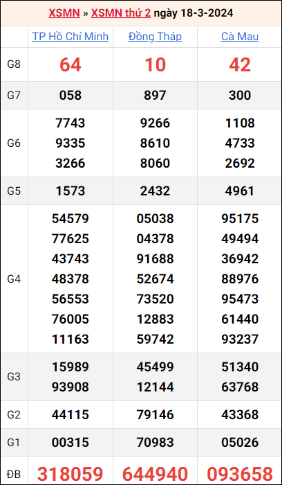 Bảng kết quả kỳ trước 18/3/2024