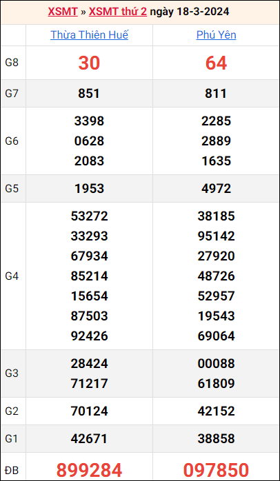 Bảng kết quả kỳ trước 18/3/2024