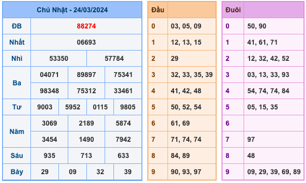 Kết Quả Soi Cầu XSMB 25-3-2024