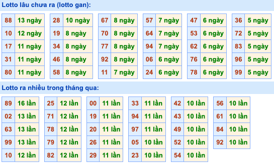 Thống kê lô gan Soi Cầu XSMB 25-3-2024