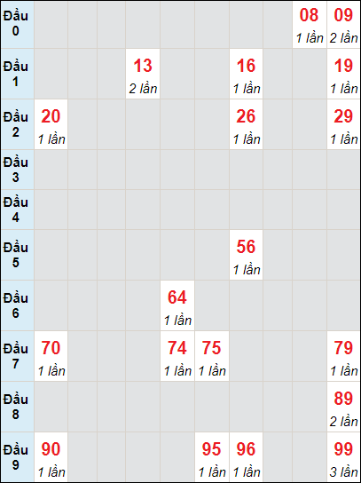 Soi cầu bạch thủ đài Bến Tre ngày 26/3/2024