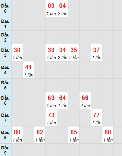 Soi cầu bạch thủ đài Vũng Tàu ngày 26/3/2024