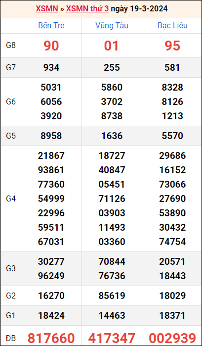 Bảng kết quả kỳ trước 19/3/2024