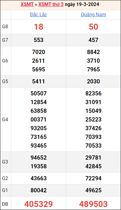 Bảng kết quả kỳ trước 19/3/2024