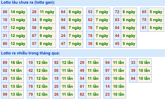 Thống kê lô gan Soi Cầu XSMB 26-3-2024