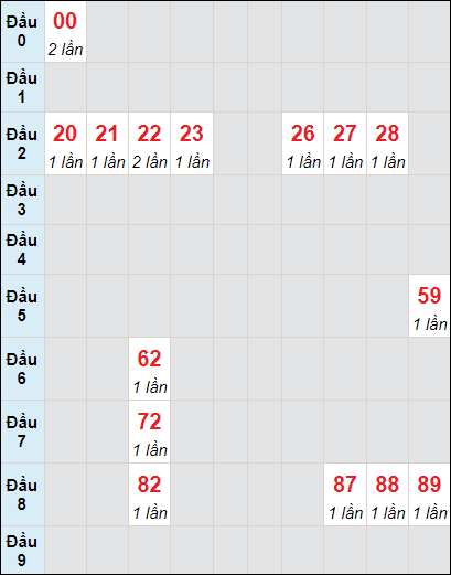 Soi cầu bạch thủ đài Đà Nẵng 30/3/2024