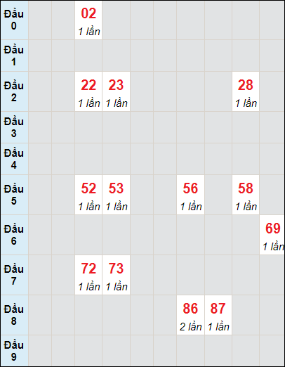 Soi cầu bạch thủ đài XS TP ngày 30/3/2024