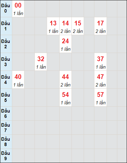 Soi cầu bạch thủ đài Long An ngày 30/3/2024