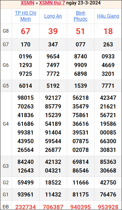 Bảng kết quả kỳ trước 23/3/2024