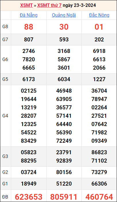 Bảng kết quả kỳ trước 23/3/2024