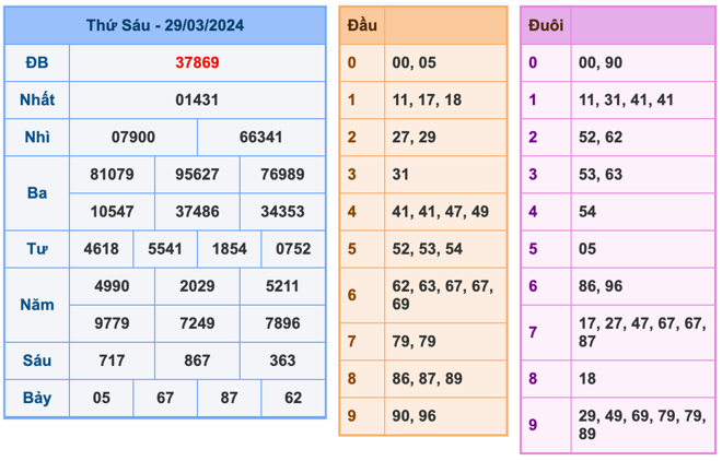 Kết Quả Soi Cầu XSMB 30-3-2024