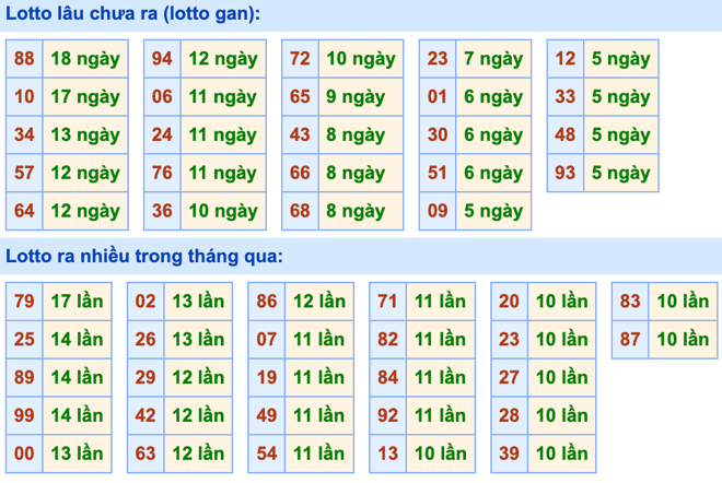 Thống kê lô gan Soi Cầu XSMB 30-3-2024