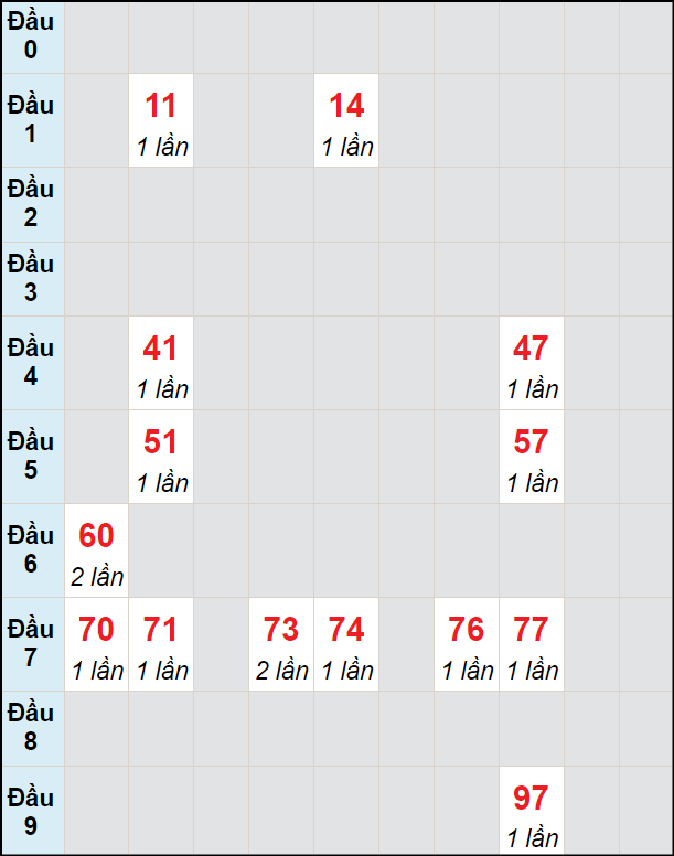 Soi cầu bạch thủ đài Đà Lạt ngày 31/3/2024