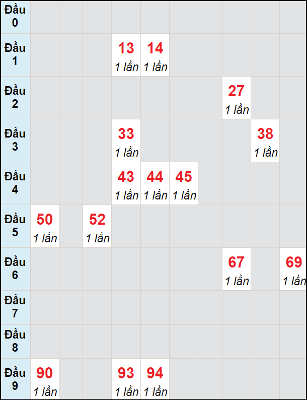 Soi cầu bạch thủ đài Thừa Thiên Huế ngày 31/3/2024