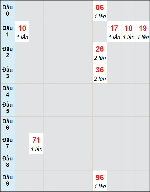 Soi cầu bạch thủ đài Khánh Hòa ngày 31/3/2024