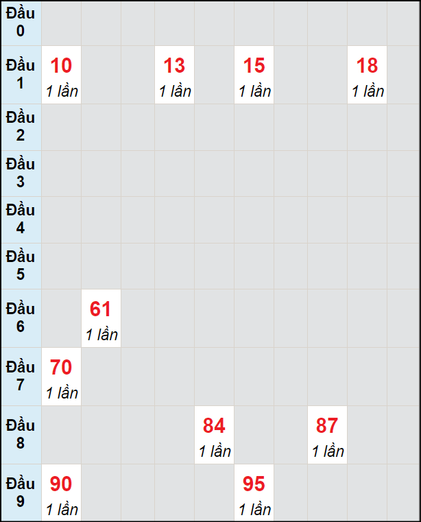 Soi cầu bạch thủ đài Kiên Giang ngày 31/3/2024