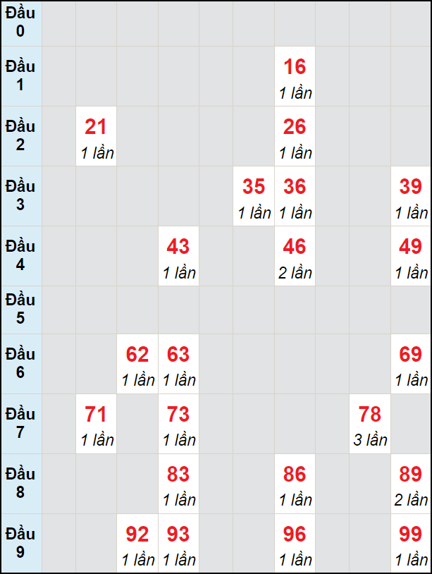 Soi cầu bạch thủ đài Kon Tum ngày 31/3/2024