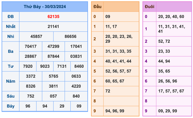 Kết Quả Soi Cầu XSMB 31-3-2024