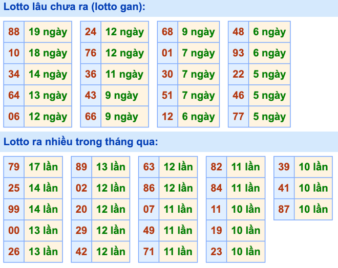 Thống kê lô gan Soi Cầu XSMB 31-3-2024