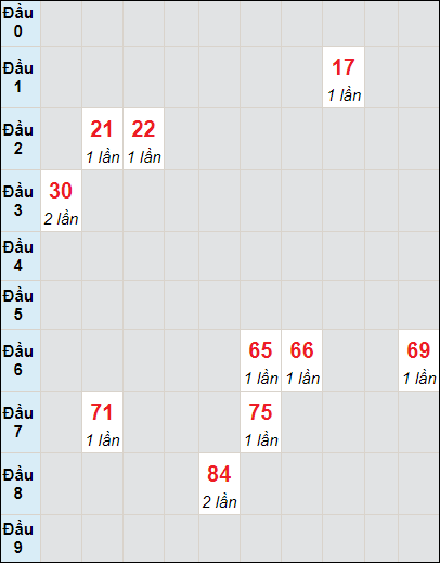 Soi cầu bạch thủ đài Đắk Lắk ngày 2/4/2024