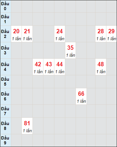 Soi cầu bạch thủ đài Quảng Nam ngày 2/4/2024