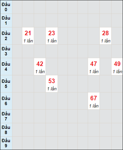 Soi cầu bạch thủ đài Vũng Tàu ngày 2/4/2024