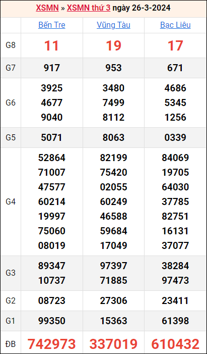 Bảng kết quả kỳ trước 26/3/2024