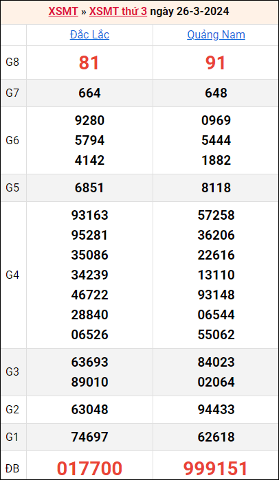 Bảng kết quả kỳ trước 26/3/2024