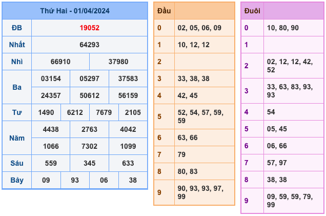 Kết Quả Soi Cầu XSMB 2-4-2024