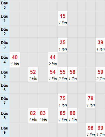 Soi cầu bạch thủ đài Cần Thơ ngày 3/4/2024