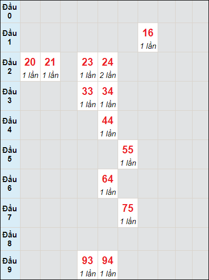 Soi cầu bạch thủ đài Đồng Nai ngày 3/4/2024