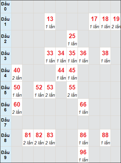 Soi cầu bạch thủ đài Sóc Trăng ngày 3/4/2024