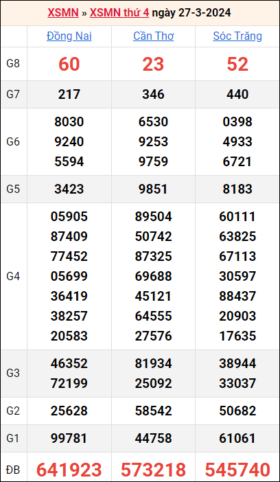 Bảng kết quả kỳ trước 27/3/2024