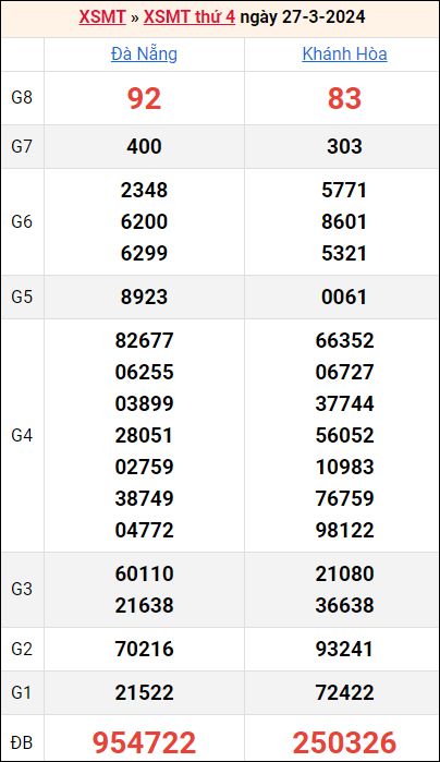 Bảng kết quả kỳ trước 27/3/2024