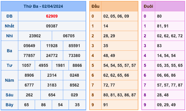 Kết Quả Soi Cầu XSMB 3-4-2024