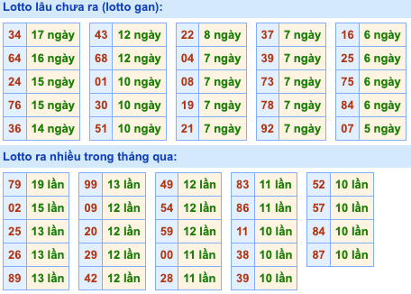 Thống kê lô gan Soi Cầu XSMB 3-4-2024