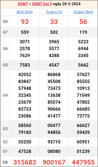 Bảng kết quả kỳ trước 28/3/2024