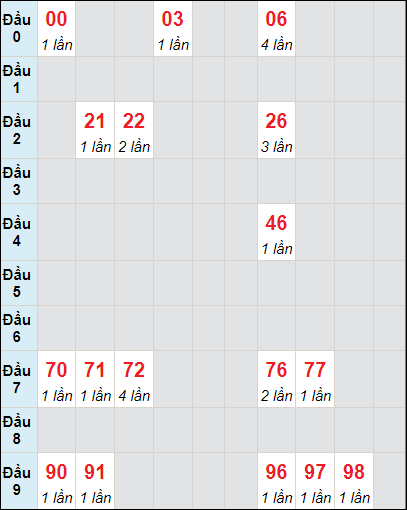 Soi cầu bạch thủ đài Bình Phước ngày 6/4/2024