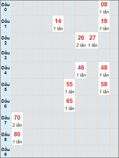 Soi cầu bạch thủ đài Đà Nẵng 6/4/2024