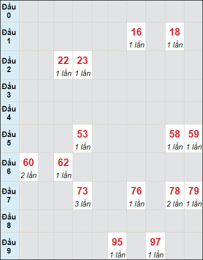 Soi cầu bạch thủ đài Đắc Nông ngày 6/4/2024