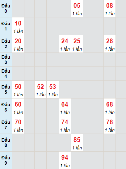 Soi cầu bạch thủ đài Long An ngày 6/4/2024