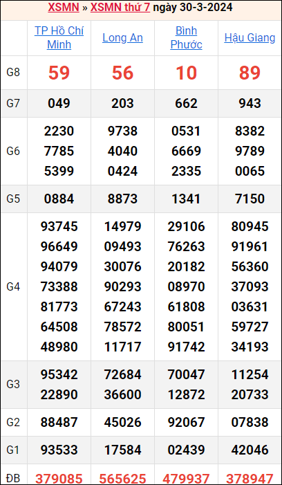 Bảng kết quả kỳ trước 30/3/2024