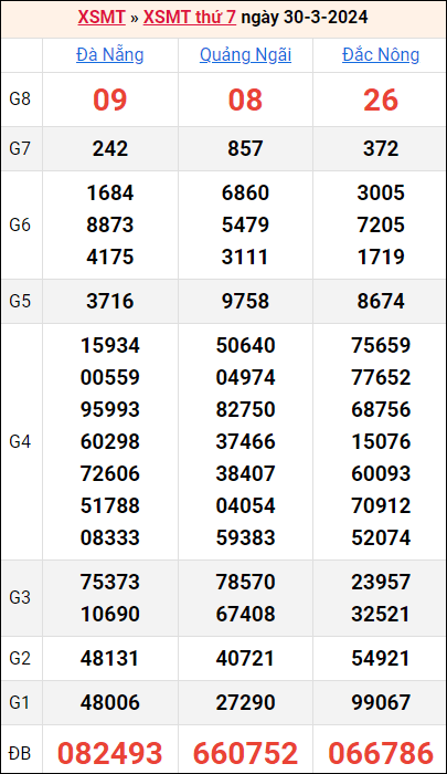 Bảng kết quả kỳ trước 23/3/2024