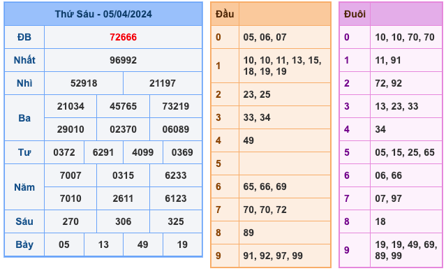 Kết Quả Soi Cầu XSMB 6-4-2024