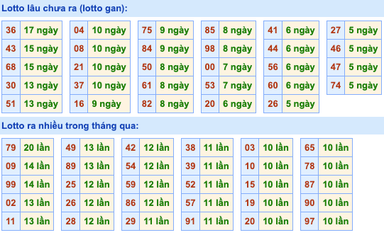 Thống kê lô gan Soi Cầu XSMB 6-4-2024