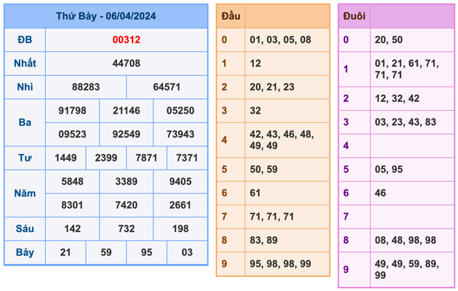 Kết Quả Soi Cầu XSMB 7-4-2024